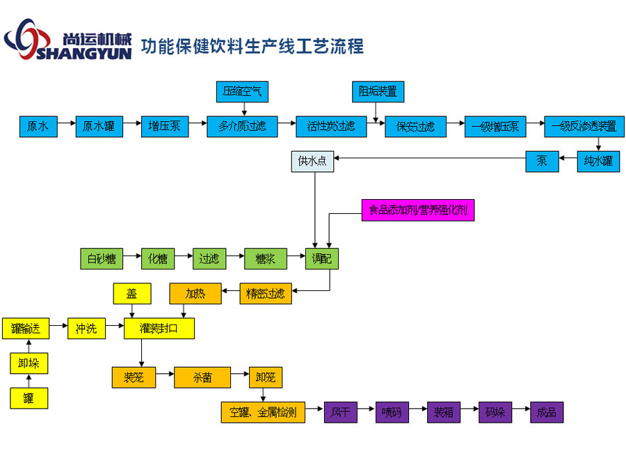 功能饮料生产工艺